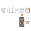 Remootio 3.0 Dual Univerzális USB, okosotthon Wi-Fis, Bluetoothos kapunyitó 20 kulcsos+vendégkulcsok